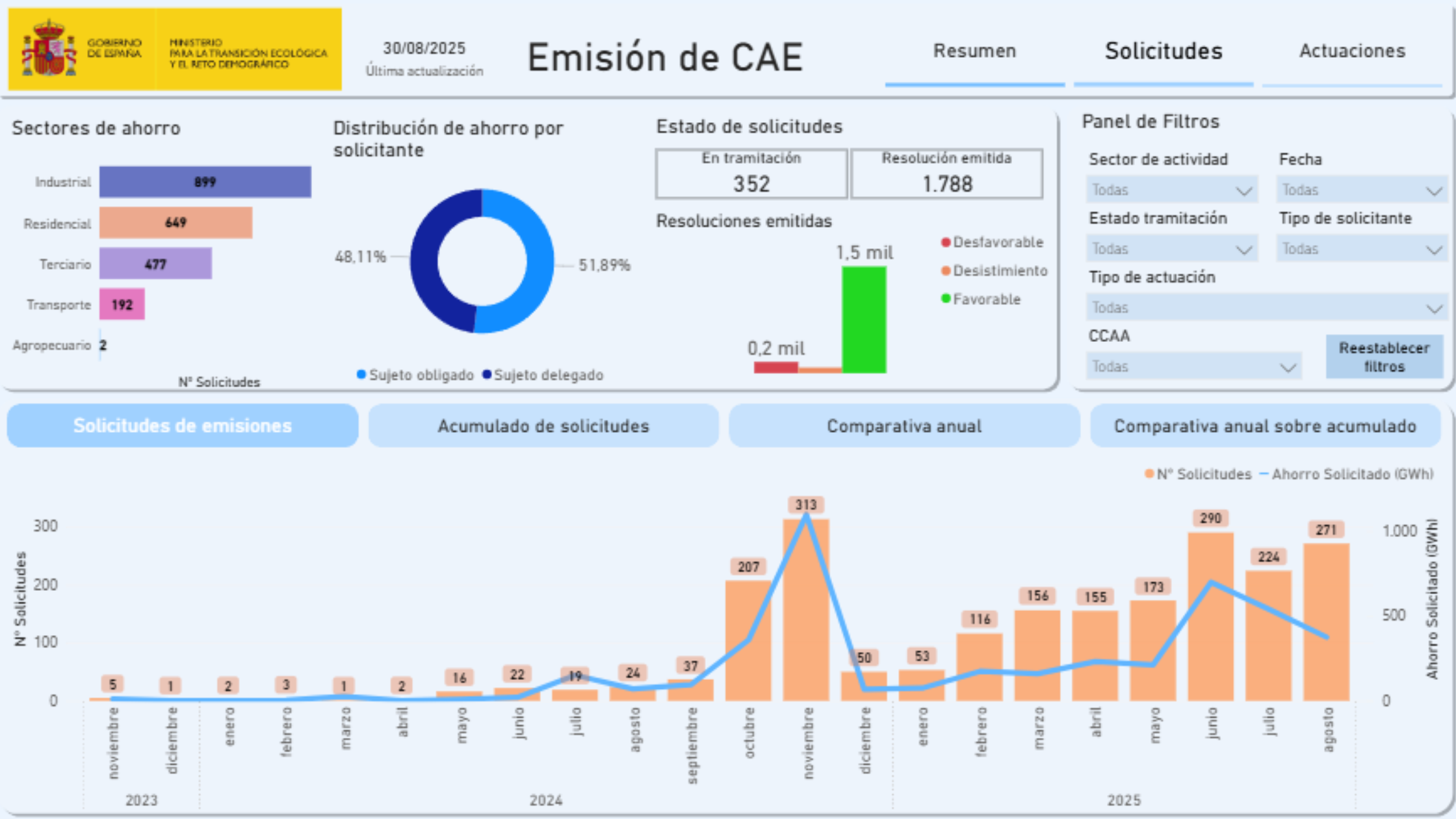 Panel cae solicitudes
