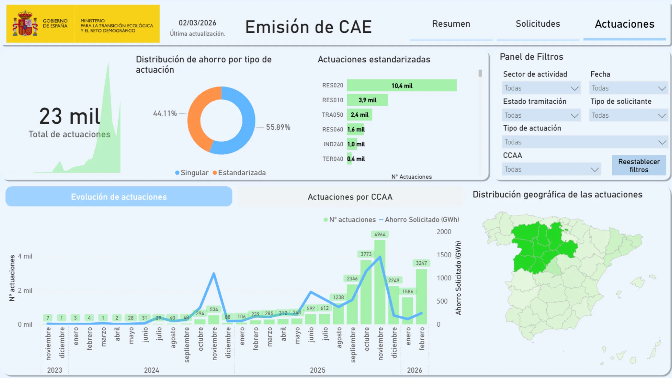 Panel actuaciones